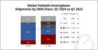 Los envíos mundiales de teléfonos plegables aumentaron un 49% en el primer trimestre en comparación con el mismo período del año pasado, lo que marca la tasa de aumento más alta en seis trimestres. Huawei encabezó la lista con una cuota del 35%, superando a Samsung (Counterpoint Research).